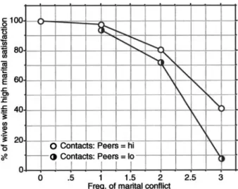 Figure 4. The buﬀer eﬀect of general support from friends.