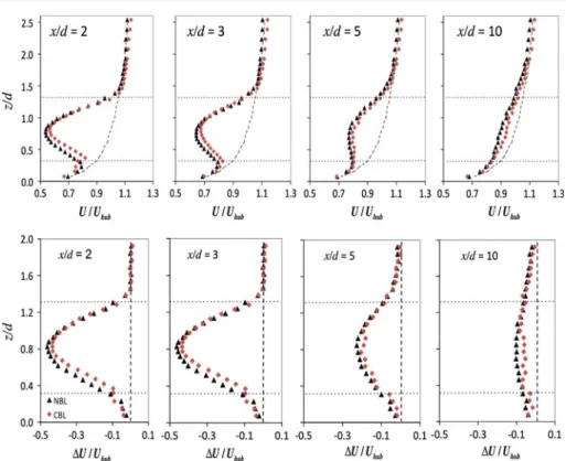 Fig. 5 Comparison of vertical profiles of the streamwise velocity (upper) and the streamwise velocity deficit (lower) downwind of the turbine to the incoming flow in the neutral boundary layer and in the CBL