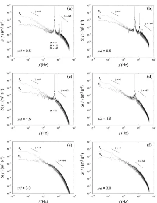 Fig. 8 Power spectra of u  and w  at the top-tip height in the centre plane of the wake (y = 0) at selected downwind locations