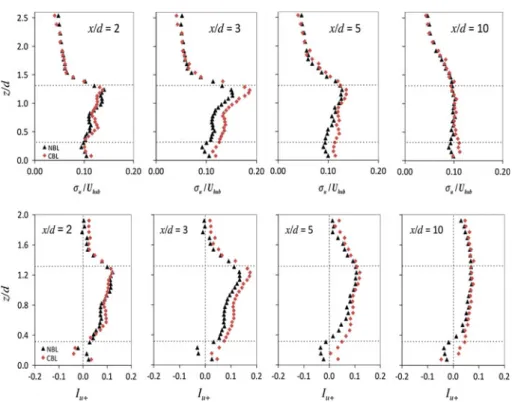 Fig. 11 Streamwise turbulence intensity I u (upper) and the added streamwise turbulence intensity I u+ (lower) at x / d = 2 , 3 , 5 and 10 (y = 0) in the neutral boundary layer and the convective boundary layer