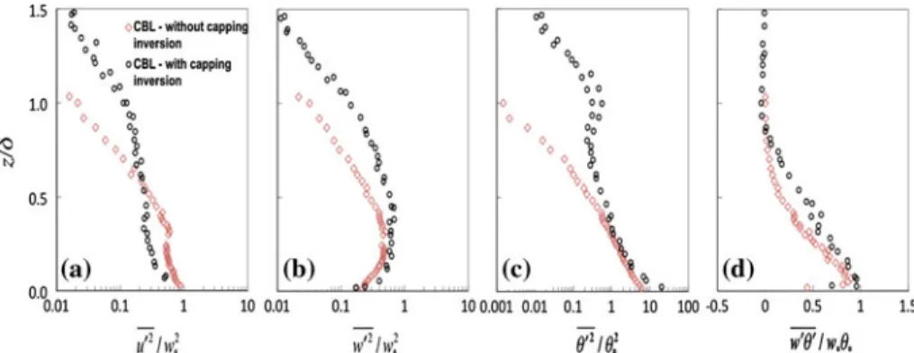 Fig. 3 Comparison of the simulated CBL without the capping inversion layer with the inversion-capped CBL in Fedorovich et al