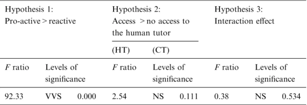 Table 5. Results of the analysis of variance relating to the activations by the learner of the metacognitive help