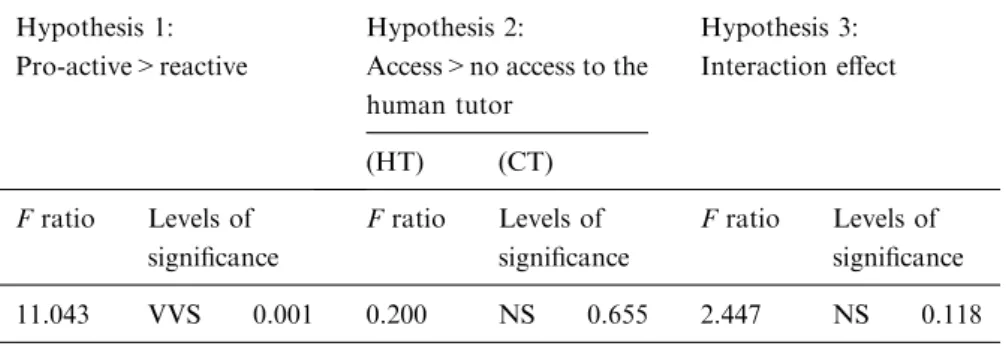 Table 9. Results of the analysis of variance relating to activation by the learner of the lexical help