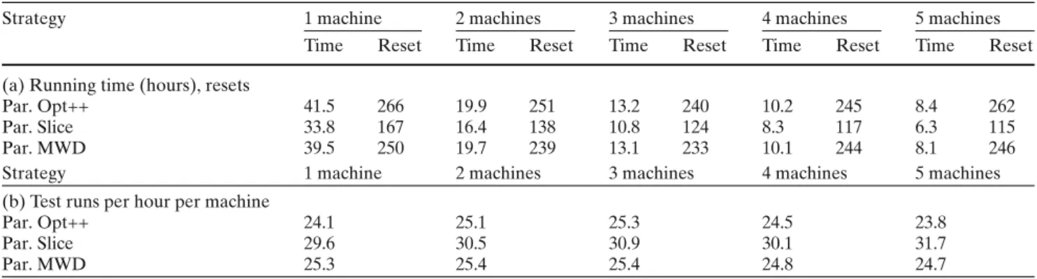 Table 4 High conflict, uniform, vary Machines