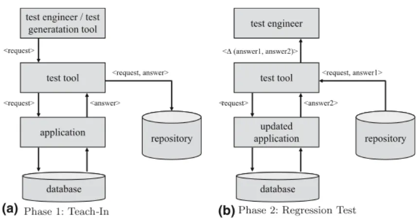 Fig. 2 Regression tests