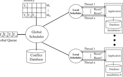Fig. 5 Architecture of the database application testing framework Conflict DatabaseGlobal SchedulerT7T9T25T13History M 1M N.....