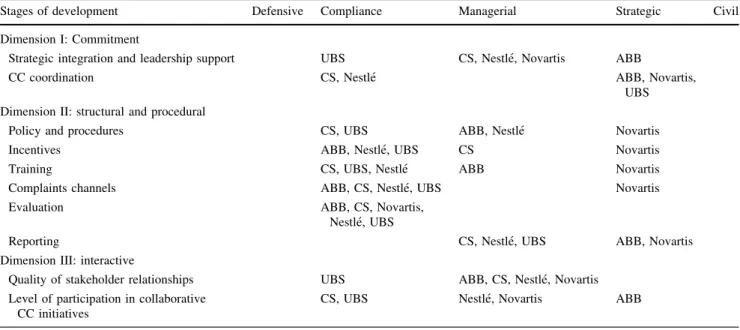 Table 1 Research results for dimensions I–III