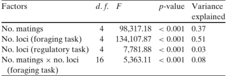 Table 1 Three-way ANOVA analysis of the effects of number of matings, number of loci for the foraging and regulatory tasks on colony performance