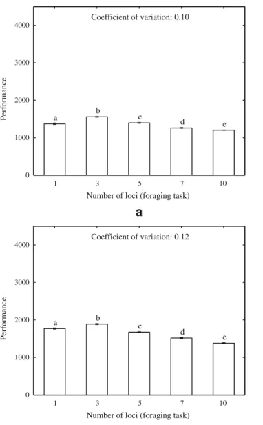 Fig. 2 Mean ( ± SD) performance of colonies for different num- num-ber of loci encoding the foraging task