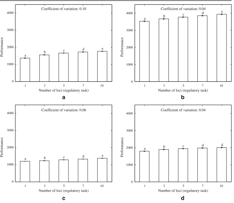 Table 2 Correlation between response threshold diversity and (1) colony performance, efficiency of workers in performing the (2) foraging and (3) regulatory task