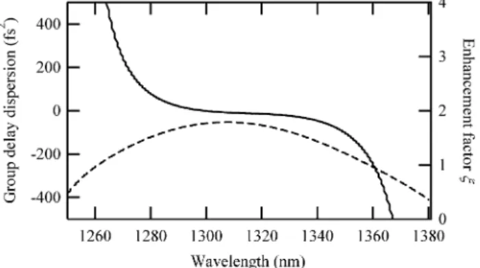 FIGURE 10 Calculated group-delay dispersion (solid) and enhancement factor ξ (dashed) as a function of operation wavelength for an E-SESAM structure