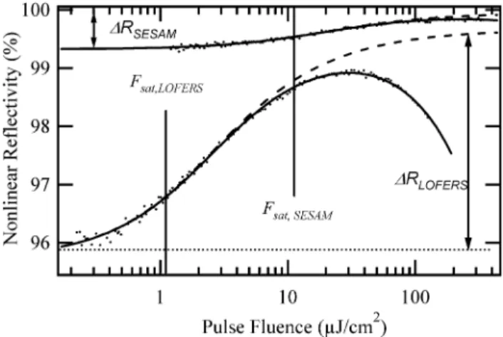Figure 11 shows the measurement of nonlinear reflectivity as a function of fluence incident on the samples [27], fitted