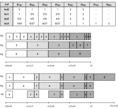 Fig. 1. An optimal schedule versus a possible FIFO schedule, for an instance with three machines and l ¼ 3