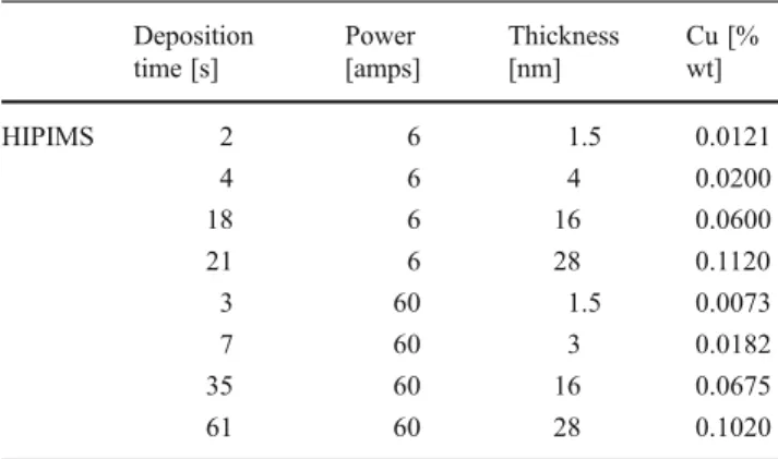 Table 1 Sputtering time and thickness for Cu-layers by HIPIMS at 6 and 60 amps Deposition time [s] Power [amps] Thickness[nm] Cu [%wt] HIPIMS 2 6 1.5 0.0121 4 6 4 0.0200 18 6 16 0.0600 21 6 28 0.1120 3 60 1.5 0.0073 7 60 3 0.0182 35 60 16 0.0675 61 60 28 0