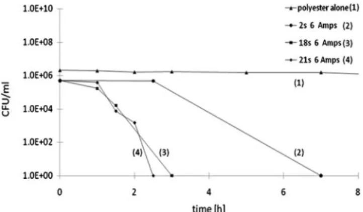 Fig. 3 Kinetics of the E. coli inactivation in the dark by HIPIMS Cu- Cu-deposited samples using 6 amps
