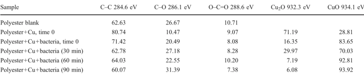 Table 2 C and Cu species on polyester Cu sputtered by HIPIMS for 61 s at 60 amps