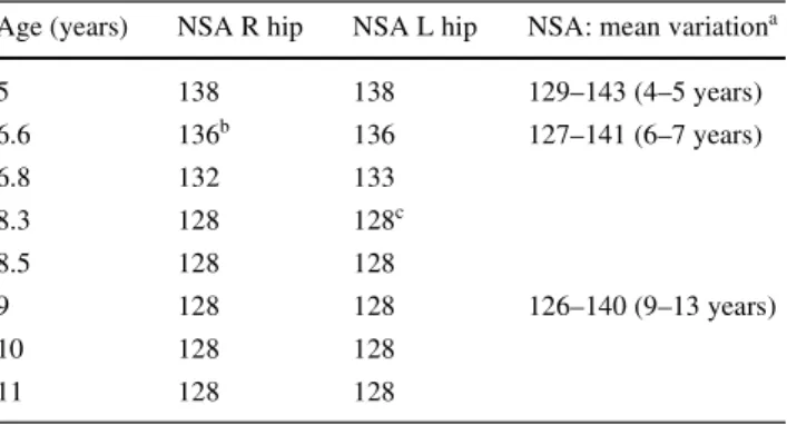 Table 1 Femoral neck-shaft angles (NSA) for the patient and refer- refer-ence values