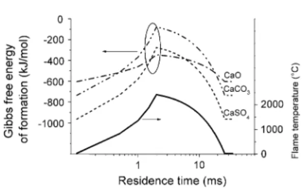 Figure 8. Gibbs free enthalpy of CaO, CaSO 4 and CaCO 3 vs. time and temperature gradient in the ﬂame.