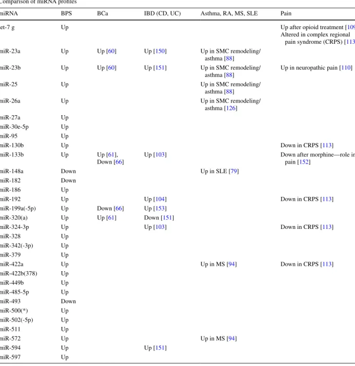 Table 1   Comparative analysis of miRNA expression profiles