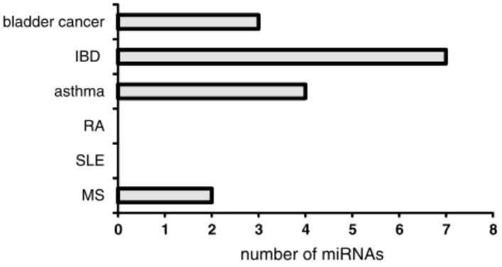 Fig. 2   Similarly regulated miRNAs. Number of miRNAs either up-  or down-regulated both in BPS and BCa, IBD, RA, SLE, or MS