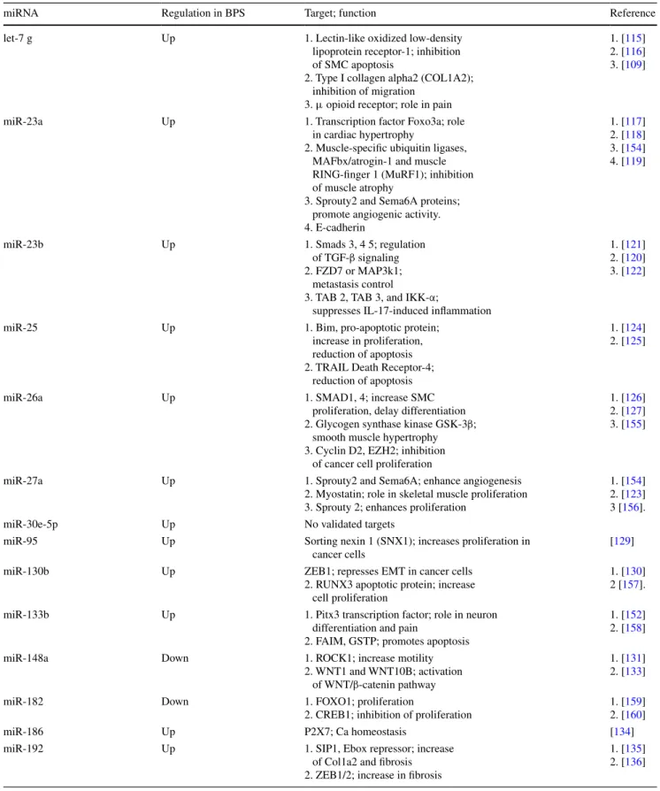 Table 2   Validated BPS miRNA targets