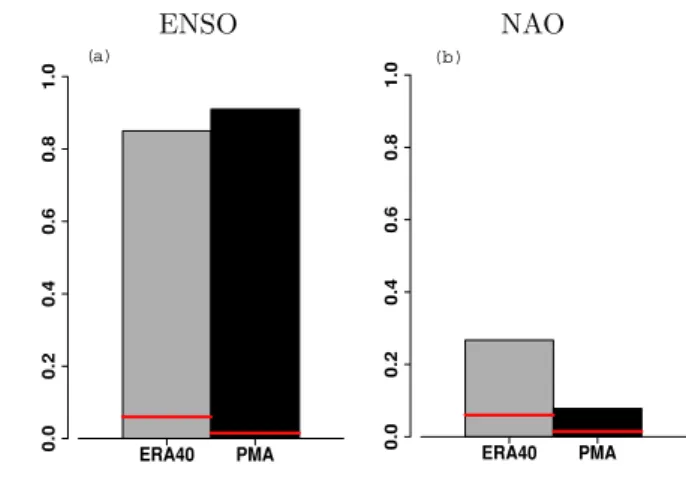 Fig. 7 The RPSS D of (a) ENSO and (b) NAO index for winter (DJF) averages from 1987 till 2001 for the ECMWF seasonal forecast system 2 started at November 1st