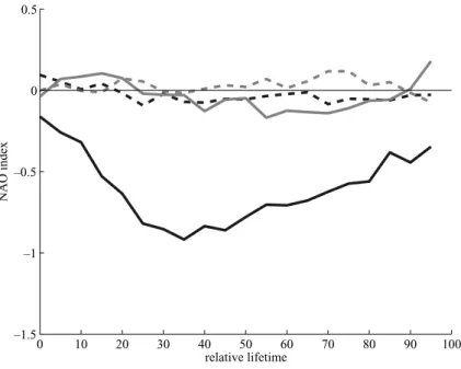 Fig. 8 Development of the median NAO index (daily data, in units of the standard deviation) during the blocking life cycles (relative life time of block in %) for winter (DJF) and for blocks with 5 day minimum life time, for the Euro-Atlantic region (black