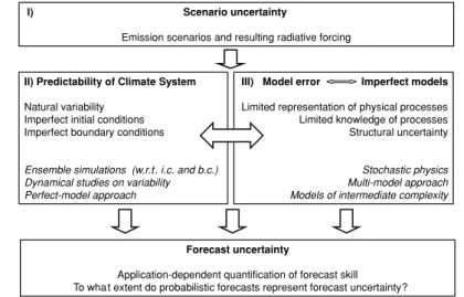 Fig. 1 Schematic illustration of the three components of forecast uncertainty (bold), that are discussed in Section 2.3