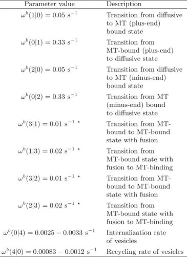 Table 4. Reduced transition rates Ω i , to combine two transi- transi-tion rates ω which refer to the same intracellular (transport) mechanism but describe inverse processes.