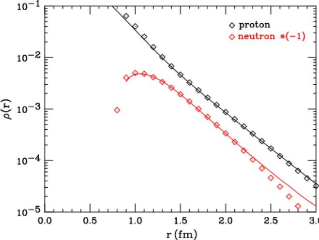 Fig. 2 Tail densities for proton and neutron. Diamond density from published phenomenological fits of the e-p data [1,5,6], line asymptotic shape from model described in text