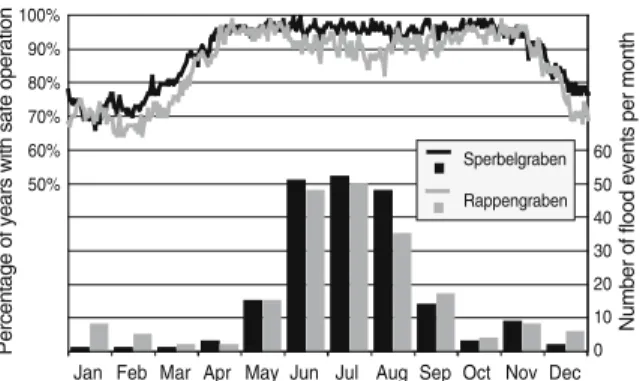 Fig. 7 Seasonal reliability of the runoff measurement system (lines) and seasonal occurrence of the 200  high-est flood events (bars) during the measurement period 1903–2008