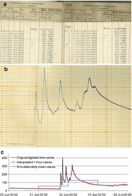 Fig. 5 Examples of a original handwritten data; b a measuring strip recording the floating level; c digitized runoff curves at the original time resolution (black), interpolated to 1 h mean values (red dots), and simulated at a daily time resolution (blue)