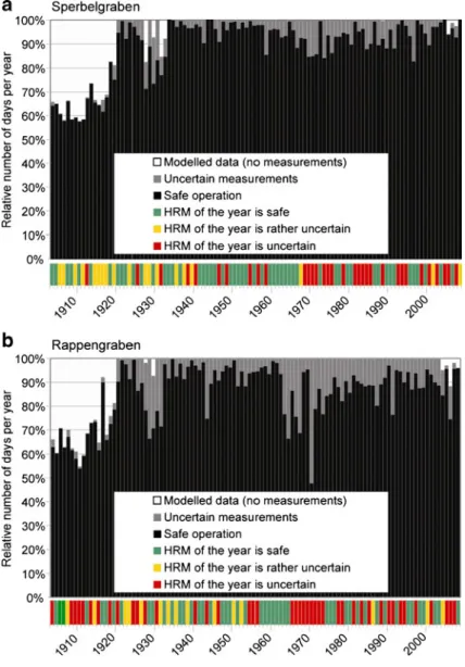 Fig. 6 Overview of data availability over the entire measurement period 1903–2008 for a Sperbelgraben and b Rappengraben