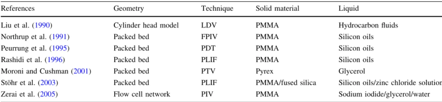 Table 1 Combinations of solid and liquid material for refractive index-matched flow measurements in porous media