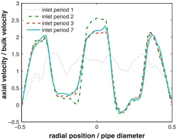 Fig. 6 Velocity profiles upstream the foam inlet at Re = 2,350