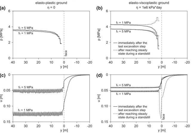 Figure 14 shows the ground pressure developing upon the lining in the final state far behind the tunnel face as a function of the normalized ground strength f c and of the normalized face support pressure p F 