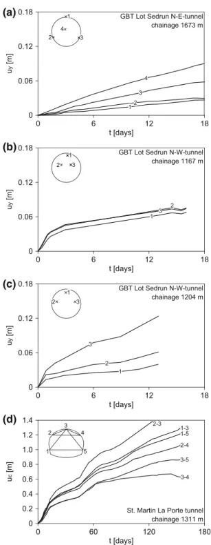 Fig. 14 Final lining load p ? as a function of the uniaxial compres- compres-sive strength f c and of the face support pressure p F (all values normalized by the initial stress r 0 )