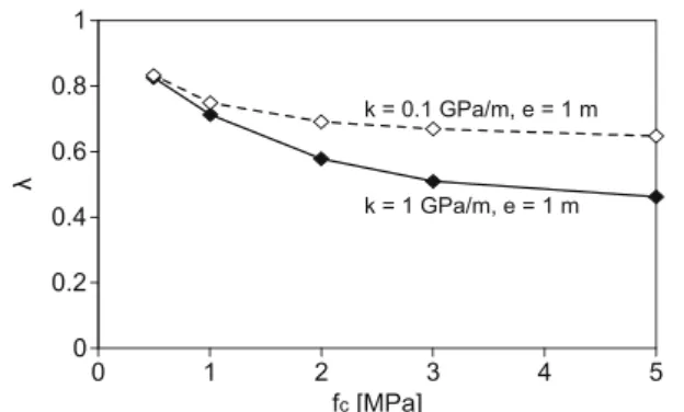Figure 2 shows the stress relief factor k (calculated according to the implicit method for the parameter values of Table 1) as a function of the uniaxial compressive strength f c 