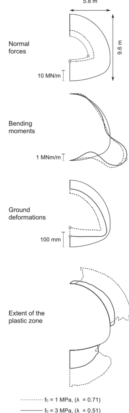 Figure 4a shows the model. The lining is modelled as an elastic radial support with stiffness k = dp/du, where p and u denote its radial loading and radial displacement, respectively