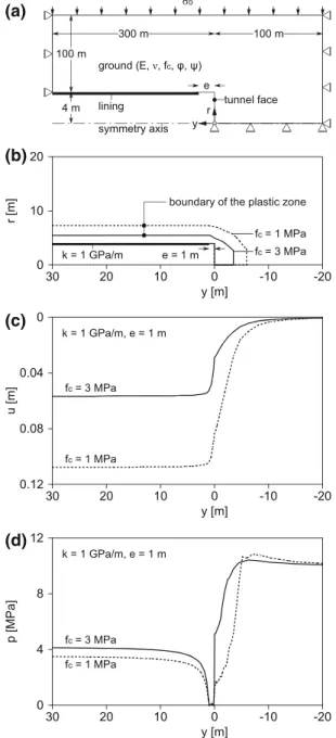Fig. 4 a Axially symmetric model and boundary conditions; b extent of the plastic zone; c radial displacement u of the ground at the tunnel boundary; d radial stress at the tunnel boundary (for y[ e = 1 m, the radial stress corresponds to the ground pressu
