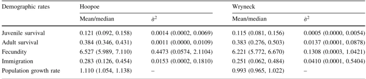 Table 1 Estimates of posterior mean (median for fecundity and immigration as the back-transformation from the log scale gives the median) and temporal variance (^r 2 ) with 95% credible intervals (CI)