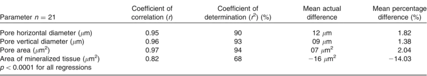 TABLE 2. Bivariate linear regressions between pore parameters assessed either histologically or micro-tomographically.