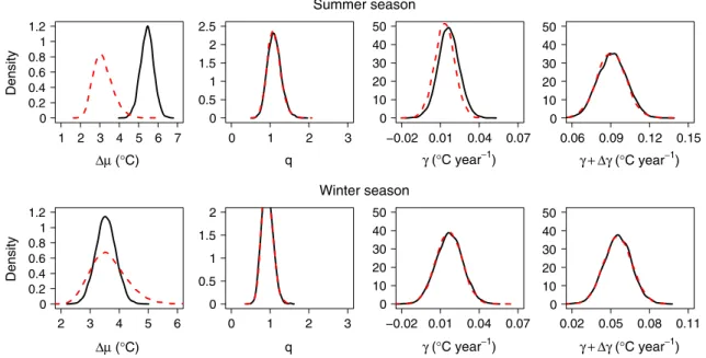 Fig. 2 Posterior densities for the climate shift Dl, the change of variability q, the trends c for the control and c ? Dc for the scenario period in summer (upper row) and in winter (lower row)