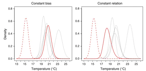 Fig. 3 Posterior predictive densities for mean summer temperature: