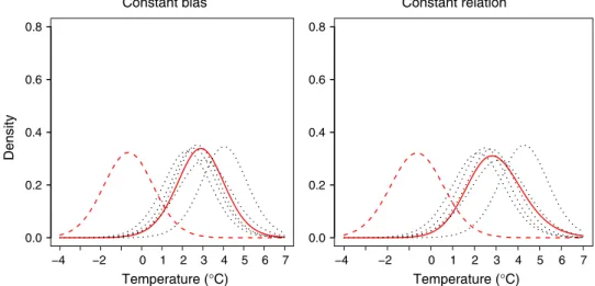 Figure 4 shows the posterior predictive densities given all data for mean winter temperature