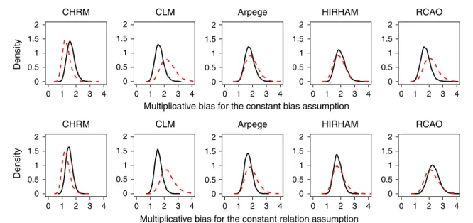 Fig. 8 Posterior densities for multiplicative summer variability biases of the different RCMs