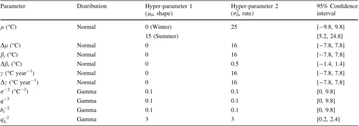 Table 2 Hyper-parameters for the prior distributions: for normal distributions hyper-parameters for the expectation (l 0 ) and the variance (r 0 2 ) are given