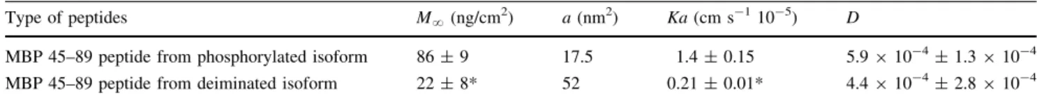 Table 2 Viability of astrocytes, oligodendrocytes, microglial cells and mixed oligodendrocytes/microglial cells after incubation with citrulli- citrulli-nated MBP 45–89 peptides