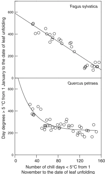 Fig. 1 Relationship between the thermal time required to bud burst, calculated as the sum of day degrees [ 5 °C from 1st January to the date of leaf unfolding, and the accumulated number of chill days for populations of Fagus sylvatica and Quercus petraea 