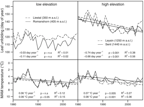 Fig. 3 Year-to-year variation of the bud burst date of beech in four sites located at low and high elevation in Switzerland for the period 1980–2006 (upper graphs) and the corresponding mean spring temperature from March to May (MAM temperature) during the